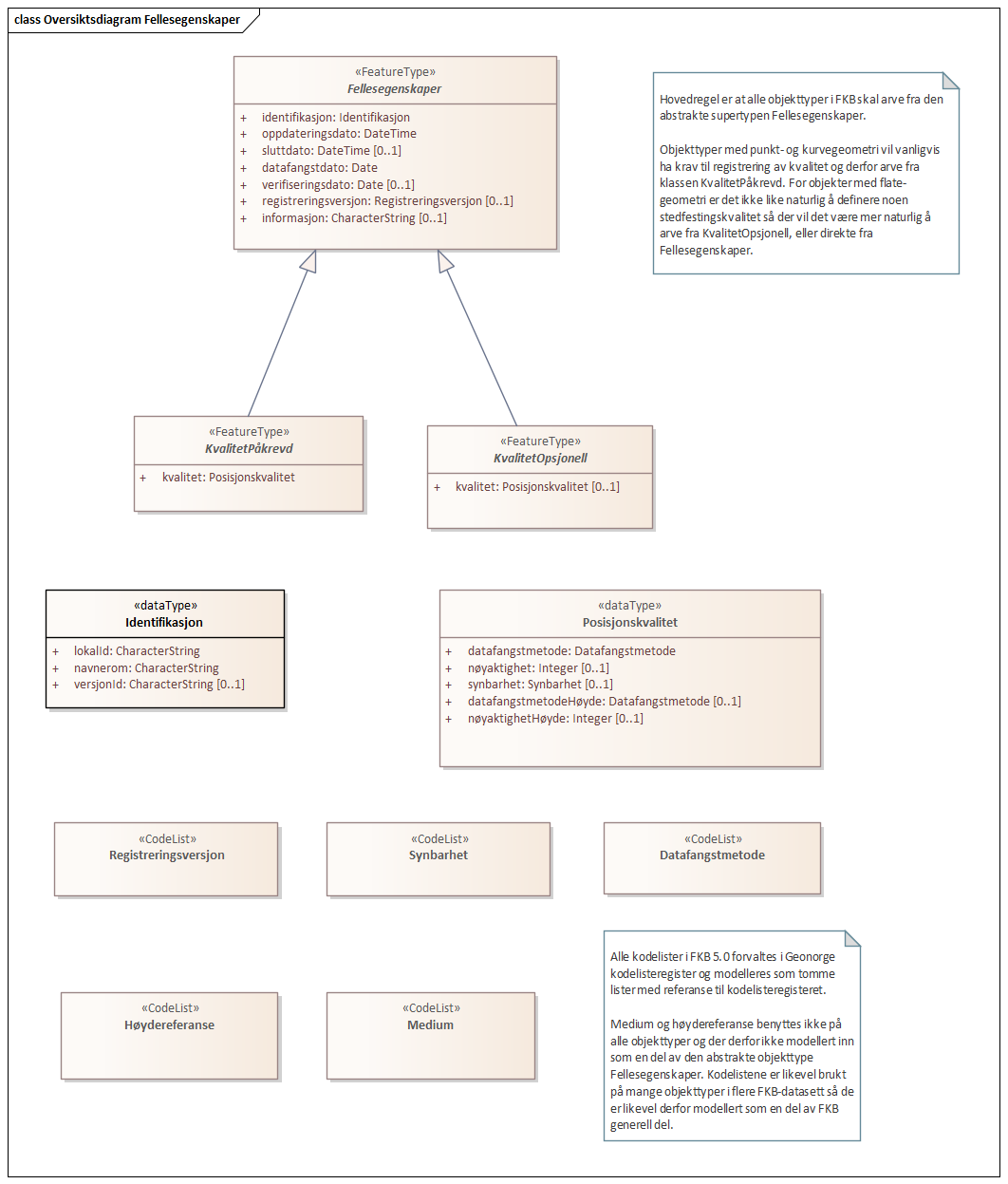Oversiktsdiagram Fellesegenskaper